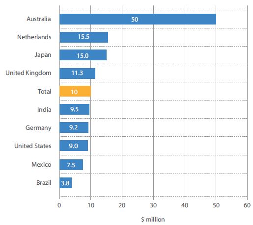 TCS - Big Data Uitgaven